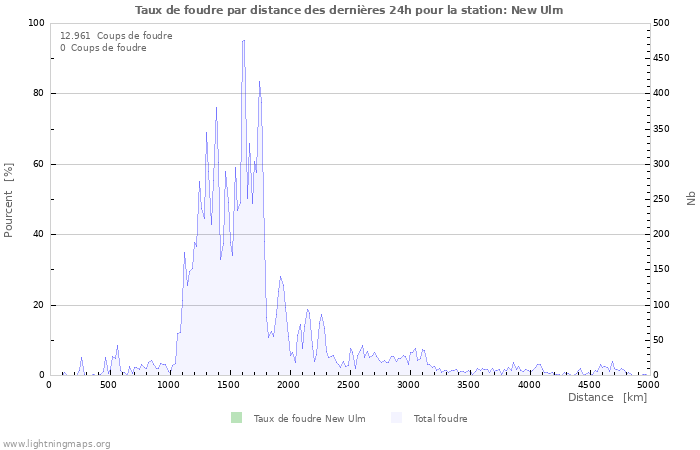 Graphes: Taux de foudre par distance