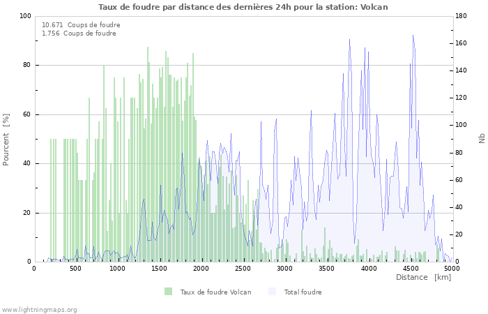 Graphes: Taux de foudre par distance