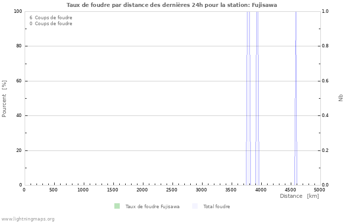 Graphes: Taux de foudre par distance