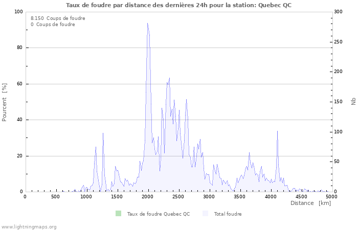 Graphes: Taux de foudre par distance