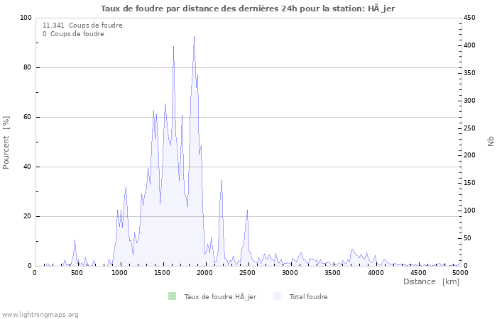 Graphes: Taux de foudre par distance