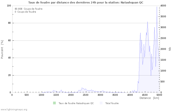 Graphes: Taux de foudre par distance