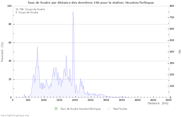 Graphes: Taux de foudre par distance