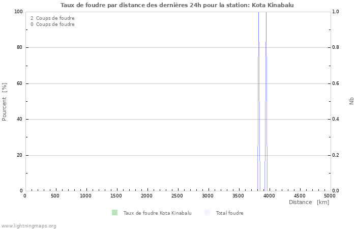 Graphes: Taux de foudre par distance