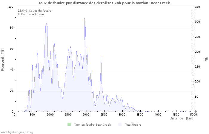 Graphes: Taux de foudre par distance