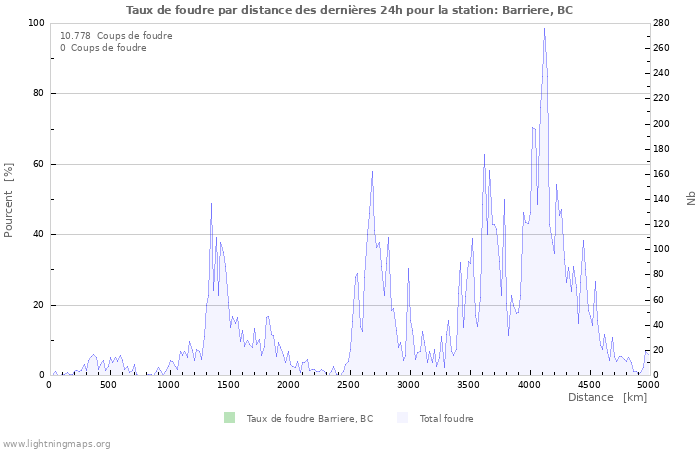 Graphes: Taux de foudre par distance