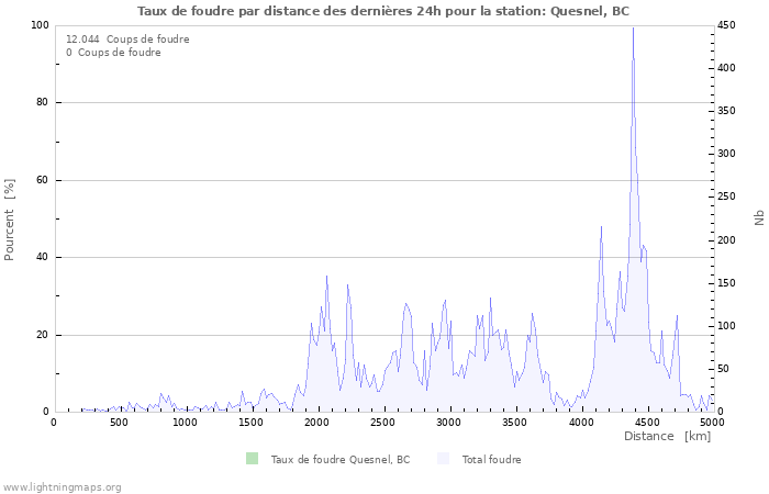 Graphes: Taux de foudre par distance