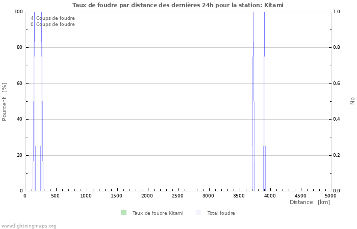 Graphes: Taux de foudre par distance