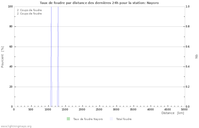 Graphes: Taux de foudre par distance