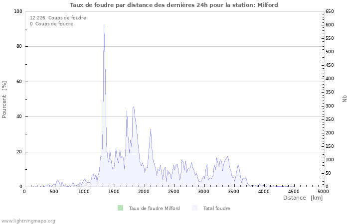 Graphes: Taux de foudre par distance