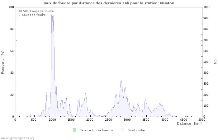 Graphes: Taux de foudre par distance