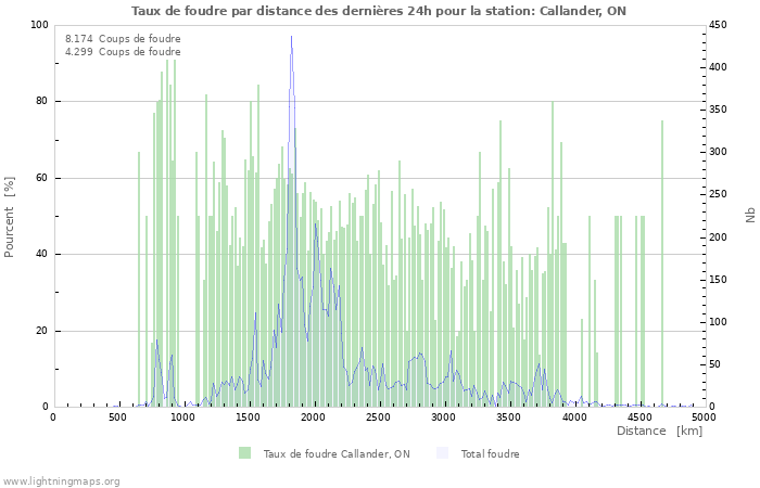 Graphes: Taux de foudre par distance