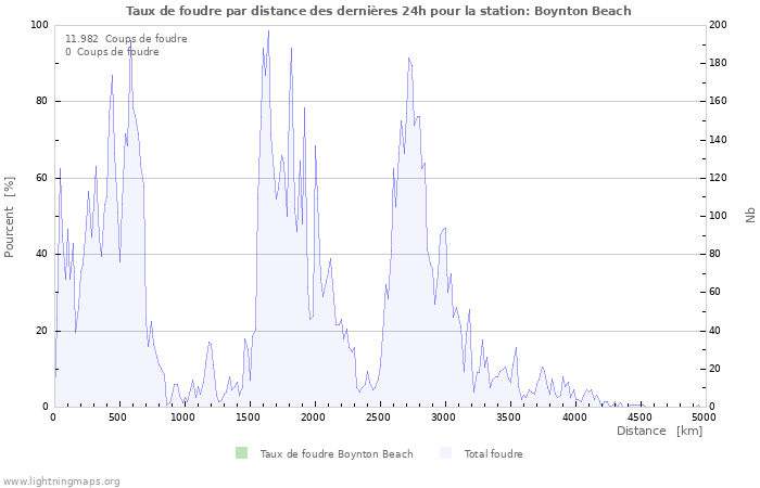 Graphes: Taux de foudre par distance