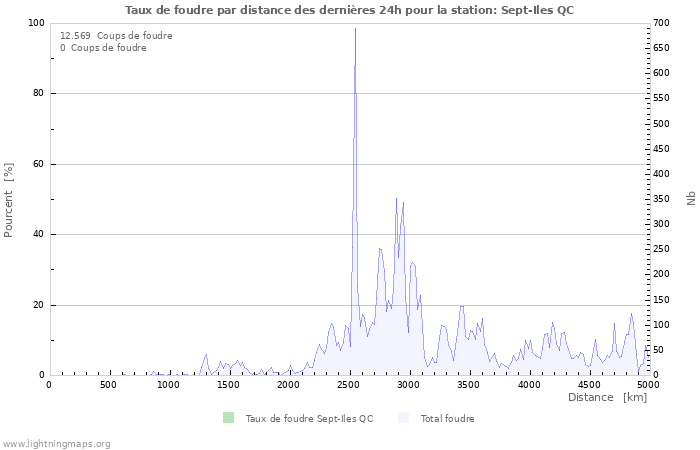 Graphes: Taux de foudre par distance