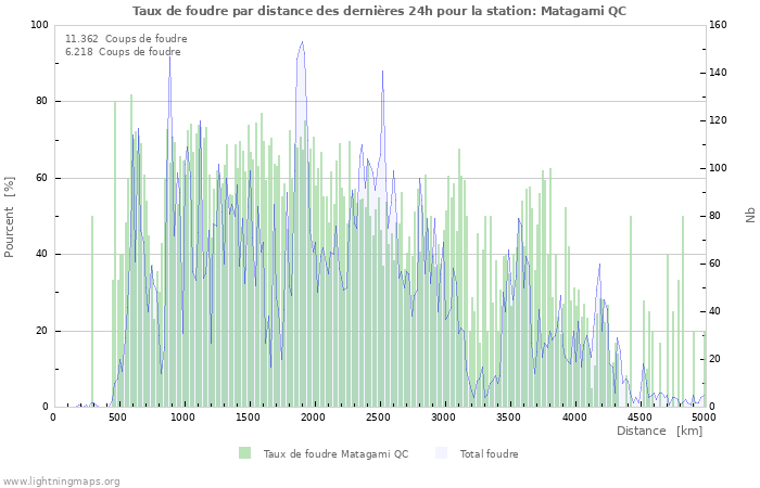 Graphes: Taux de foudre par distance