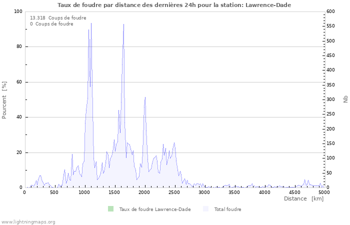 Graphes: Taux de foudre par distance