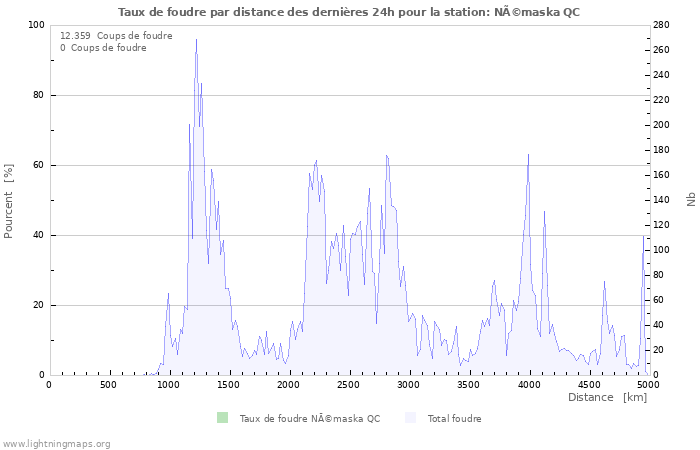 Graphes: Taux de foudre par distance