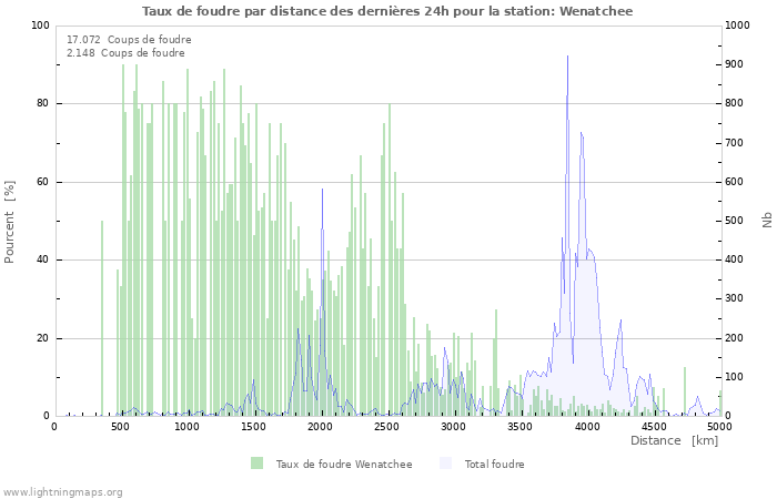 Graphes: Taux de foudre par distance