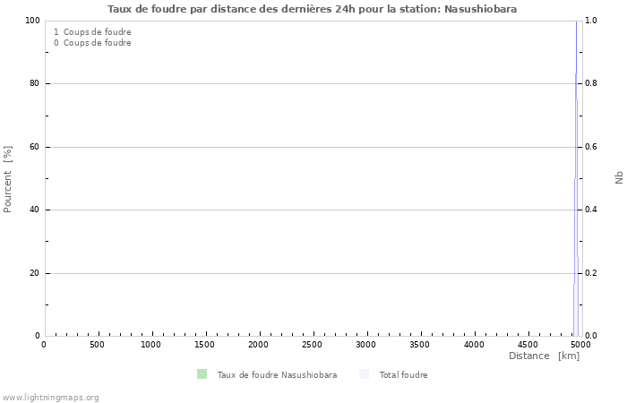 Graphes: Taux de foudre par distance