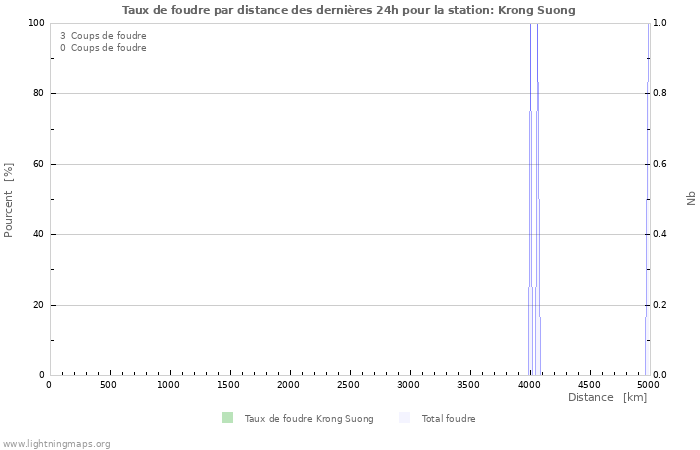 Graphes: Taux de foudre par distance