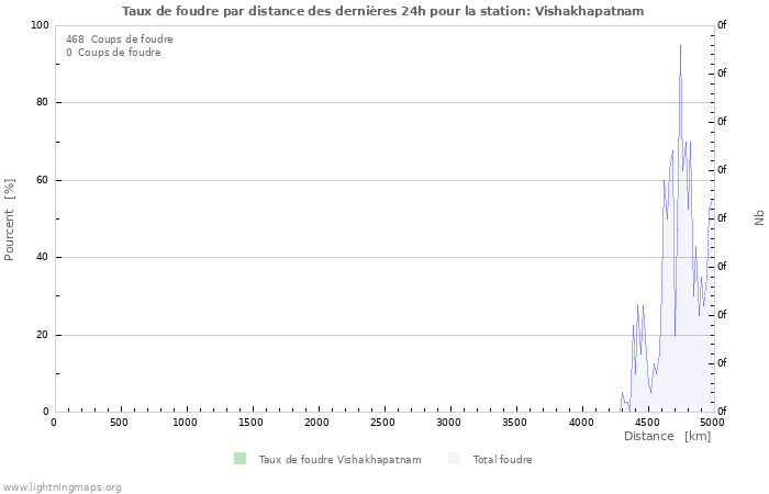 Graphes: Taux de foudre par distance