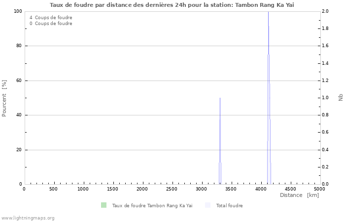 Graphes: Taux de foudre par distance