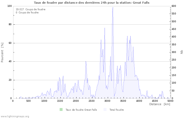 Graphes: Taux de foudre par distance