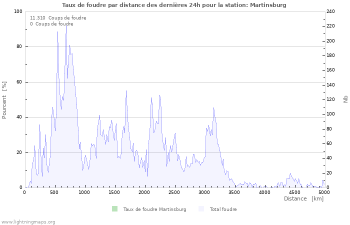 Graphes: Taux de foudre par distance