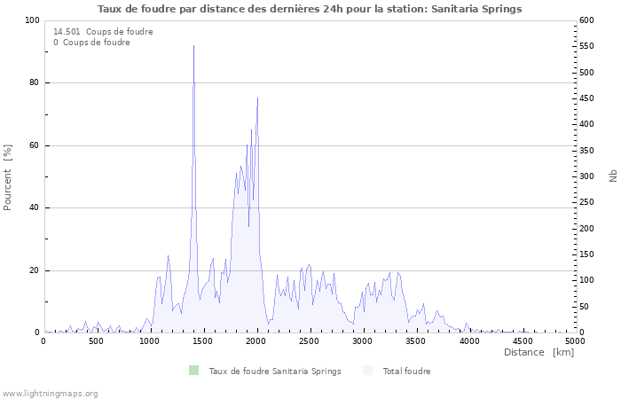 Graphes: Taux de foudre par distance