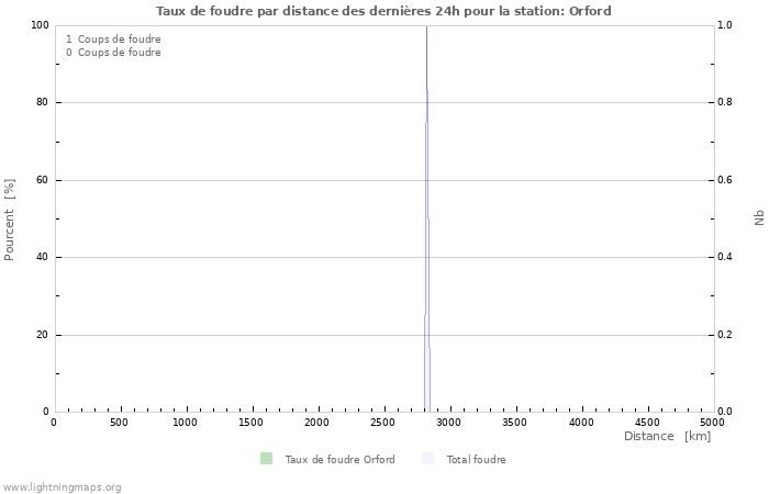 Graphes: Taux de foudre par distance