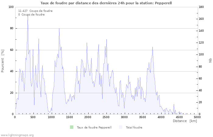 Graphes: Taux de foudre par distance