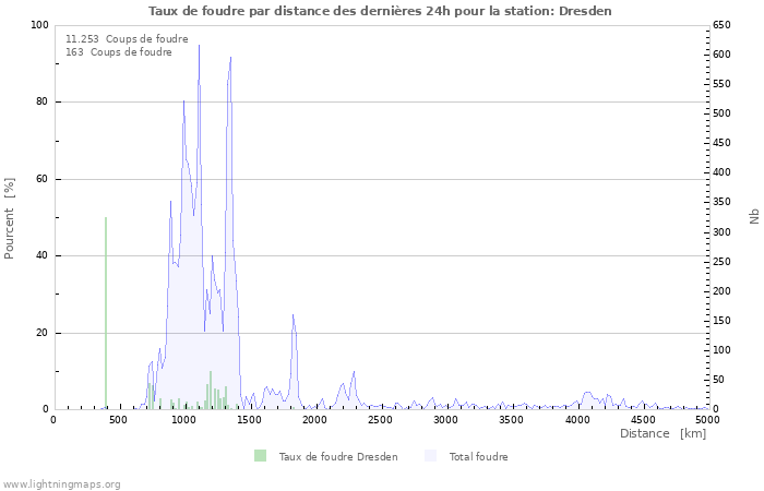 Graphes: Taux de foudre par distance