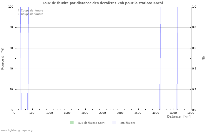 Graphes: Taux de foudre par distance