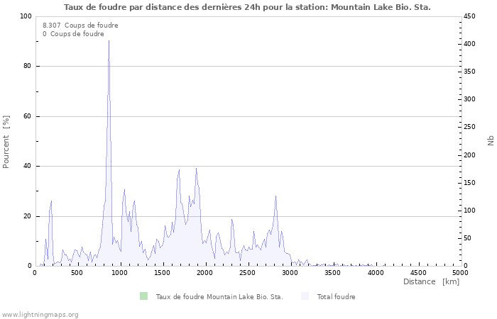 Graphes: Taux de foudre par distance