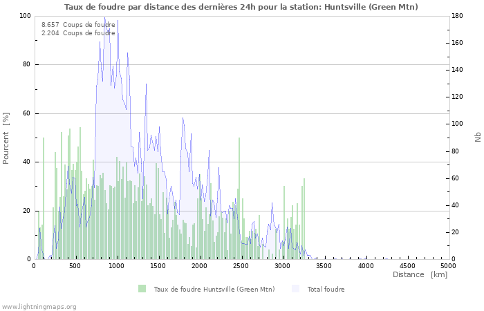 Graphes: Taux de foudre par distance