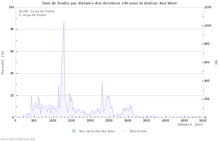 Graphes: Taux de foudre par distance