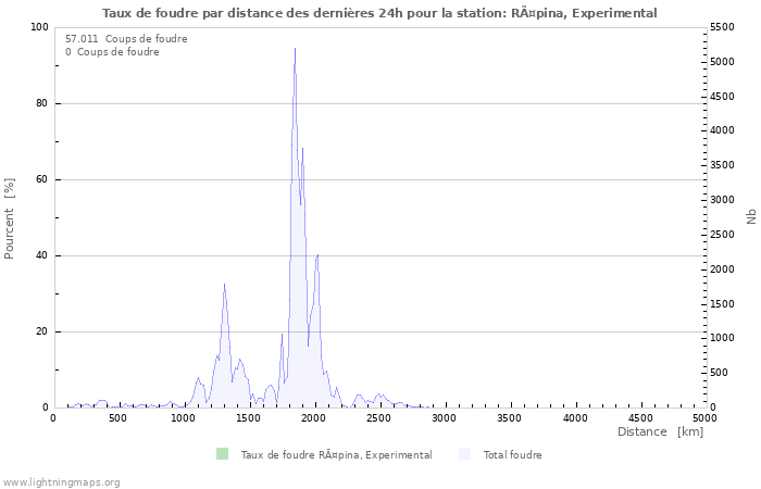 Graphes: Taux de foudre par distance