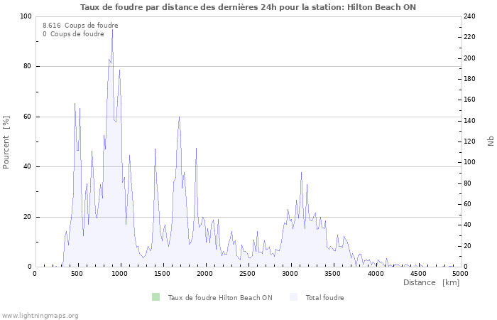 Graphes: Taux de foudre par distance