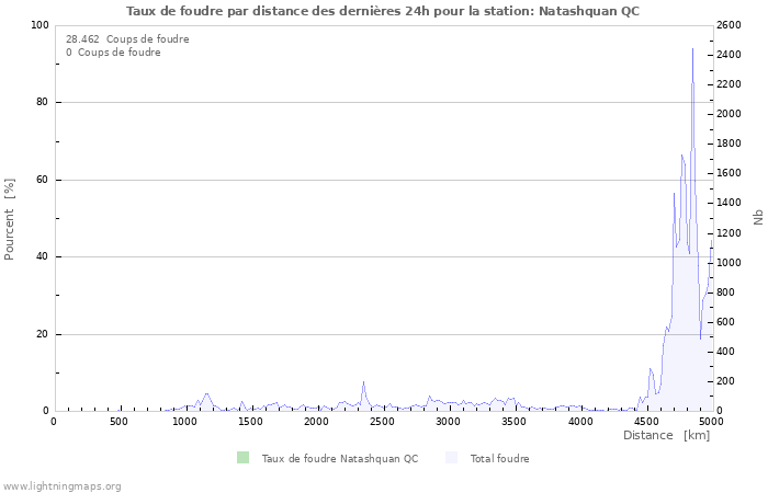 Graphes: Taux de foudre par distance