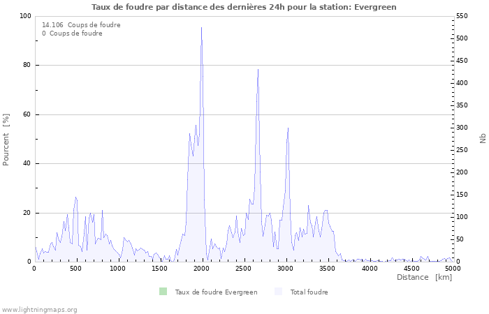 Graphes: Taux de foudre par distance