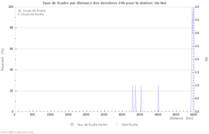 Graphes: Taux de foudre par distance