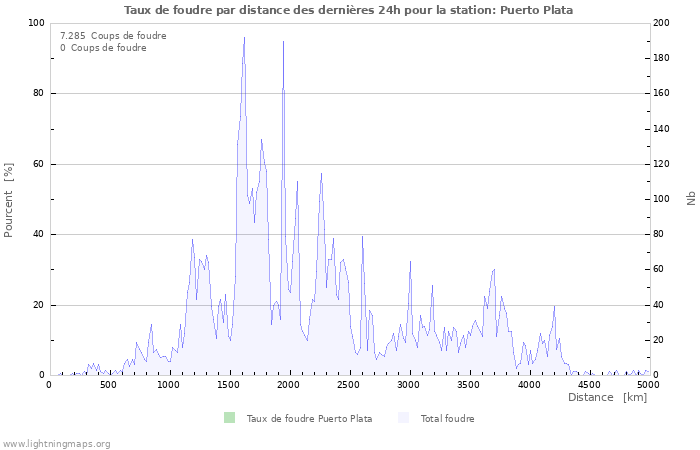 Graphes: Taux de foudre par distance