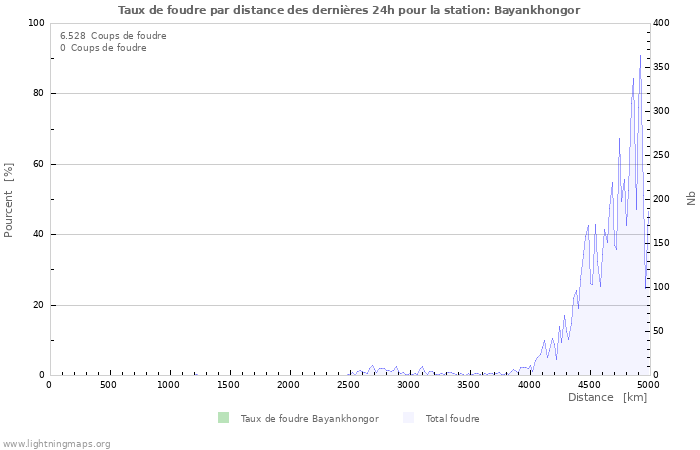 Graphes: Taux de foudre par distance