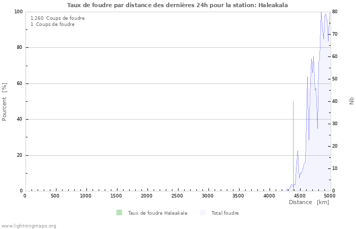 Graphes: Taux de foudre par distance