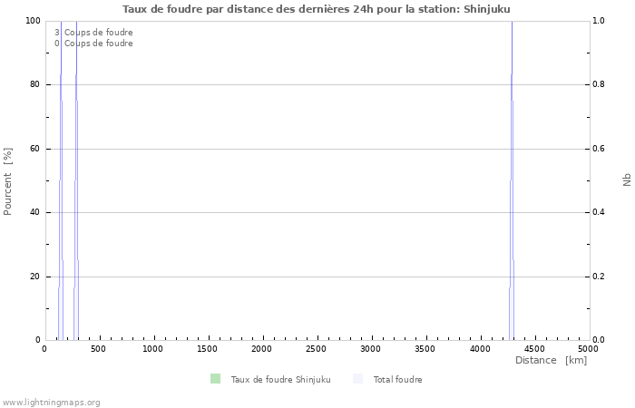 Graphes: Taux de foudre par distance