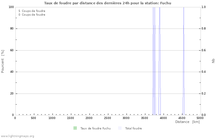 Graphes: Taux de foudre par distance