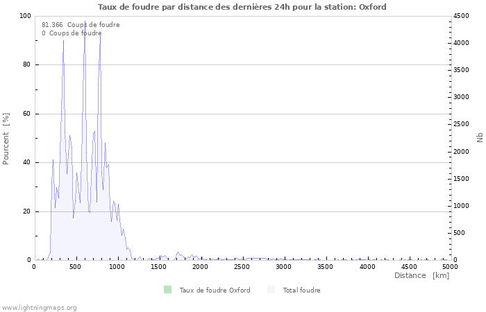 Graphes: Taux de foudre par distance