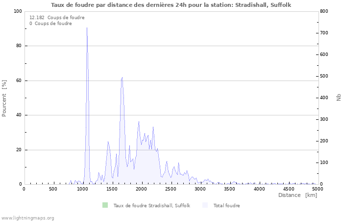 Graphes: Taux de foudre par distance