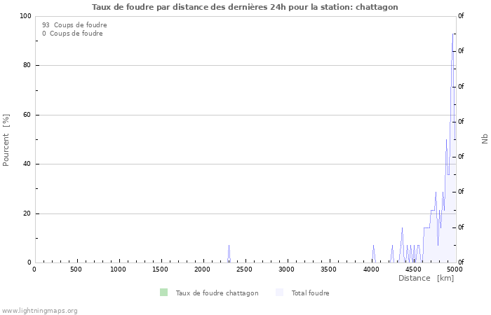 Graphes: Taux de foudre par distance