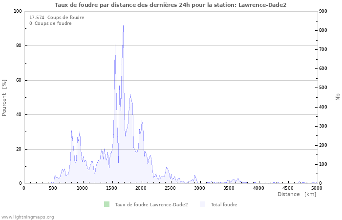 Graphes: Taux de foudre par distance